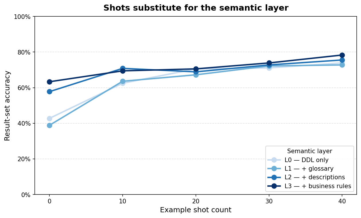 Shots substitute for the semantic layer