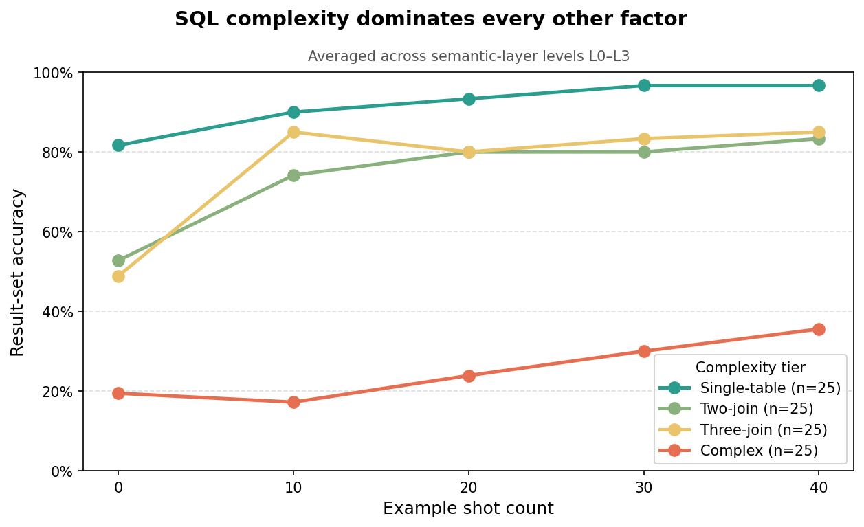Accuracy by complexity tier across shot counts