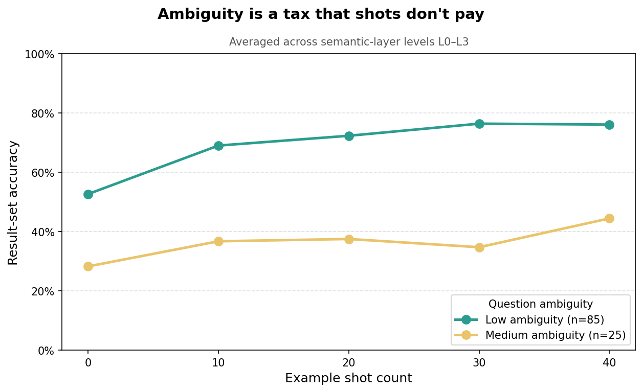 Ambiguity cost across shot counts