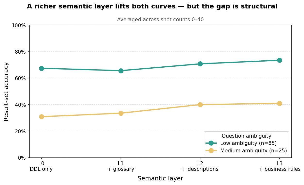 Ambiguity by semantic-layer level