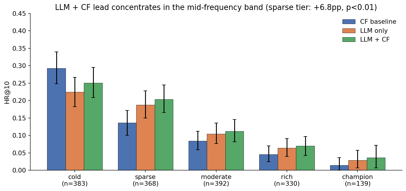 HR by frequency tier. HR by frequency tier